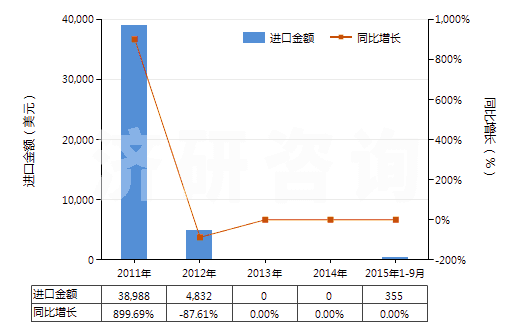2011-2015年9月中國(guó)含有硝酸鹽及磷酸鹽的肥料(包括礦物肥料或化學(xué)肥料)(HS31055100)進(jìn)口總額及增速統(tǒng)計(jì)